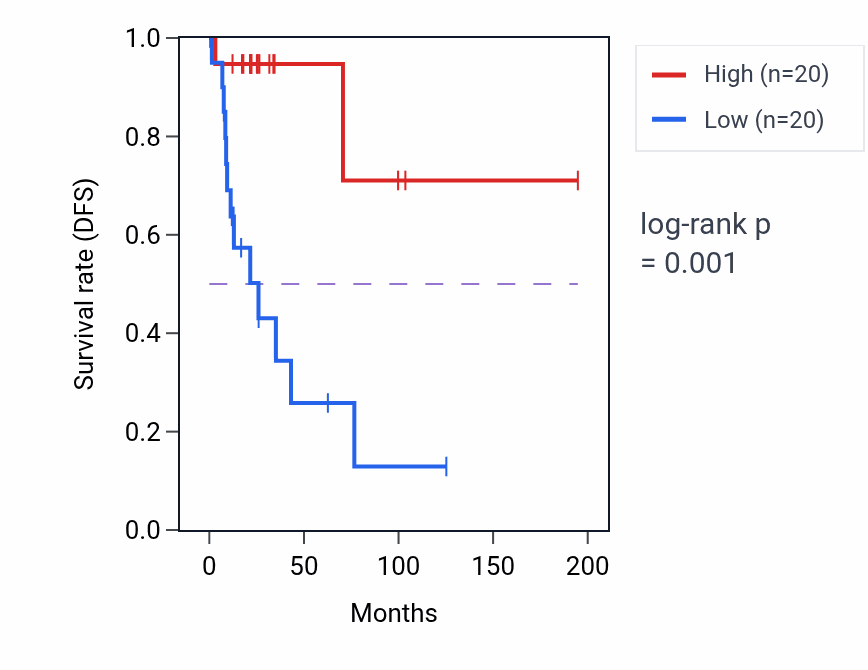 Kaplan&ndash;Meier survival curve for ZNF285 RNA-high vs -low samples in KIRP.
