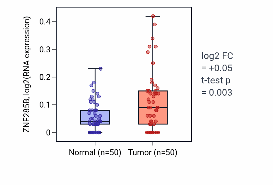 Tumor-vs-normal expression box plot for ZNF285B in LIHC.