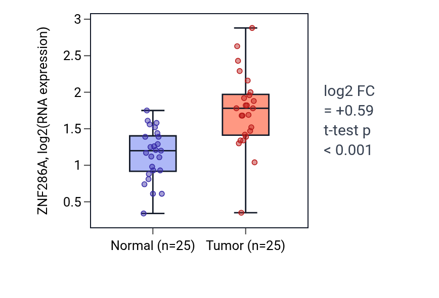 Tumor-vs-normal expression box plot for ZNF286A in HNSC.