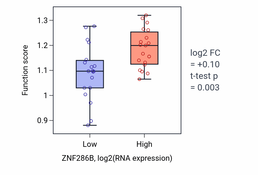 Box plot of Subtelomeric heterochromatin formation in ZNF286B-low vs ZNF286B-high samples in BONE.
