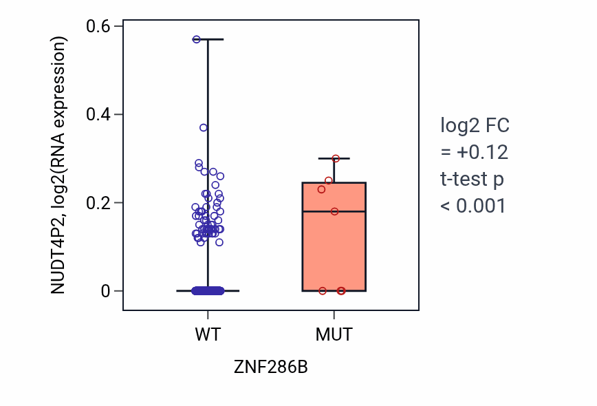 Box plot of NUDT4P2 in ZNF286B-low vs ZNF286B-high samples in LUSC.
