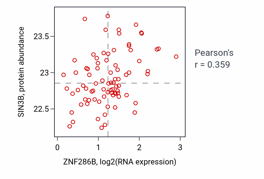 Per-sample scatter of ZNF286B vs SIN3B in OV (Pearson r = 0.36).