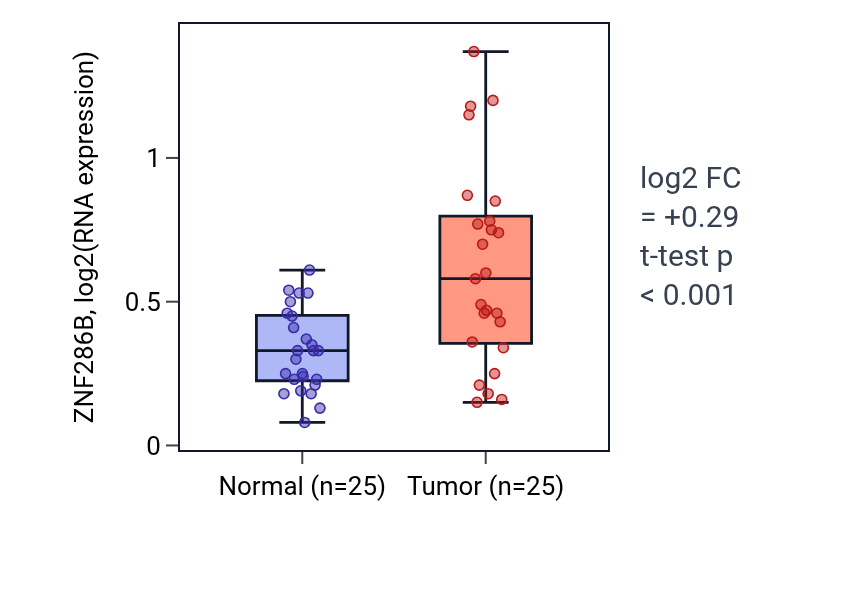 Tumor-vs-normal expression box plot for ZNF286B in HNSC.