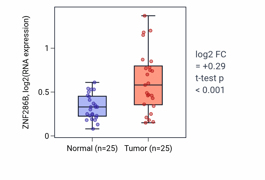 Tumor-vs-normal expression box plot for ZNF286B RNA in HNSC.