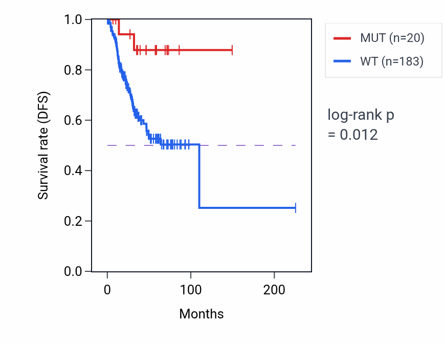 Kaplan&ndash;Meier survival curve for ZNF286B mutant vs wild-type samples in UCEC.