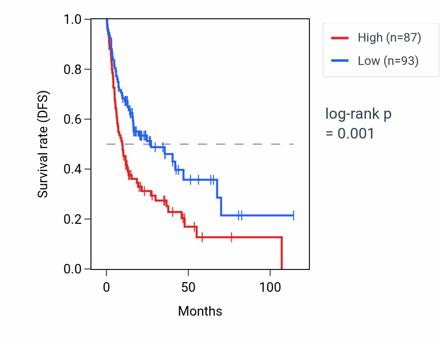 Kaplan&ndash;Meier survival curve for ZNF286B RNA-high vs -low samples in LIHC.