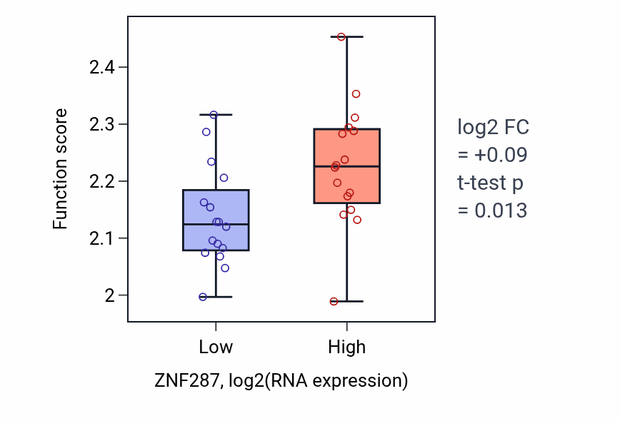 Box plot of Negative regulation of myoblast fusion in ZNF287-low vs ZNF287-high samples in OESOPHAGUS.