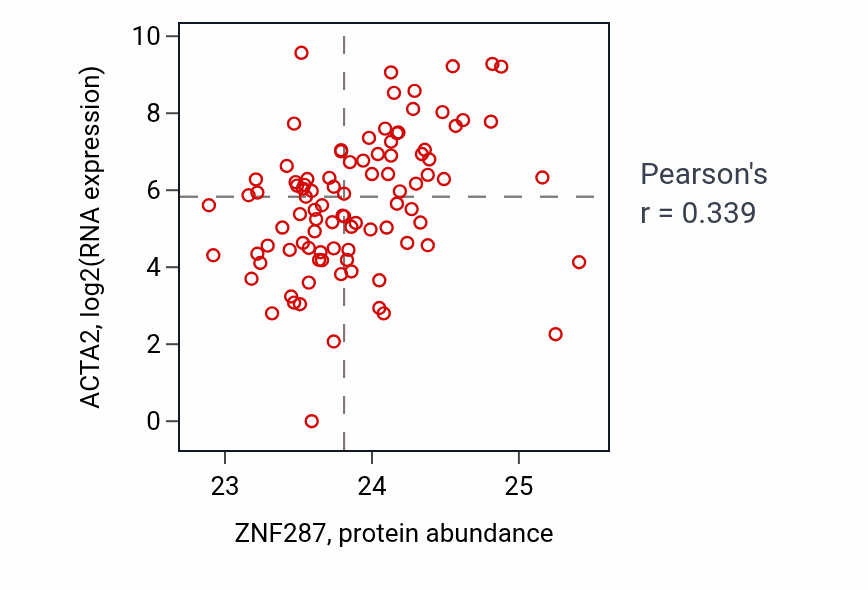 Per-sample scatter of ZNF287 vs ACTA2 in UCEC (Pearson r = 0.34).