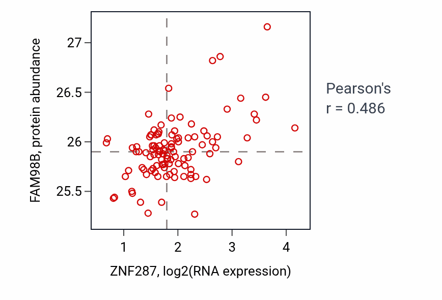 Per-sample scatter of ZNF287 vs FAM98B in LSCC (Pearson r = 0.49).