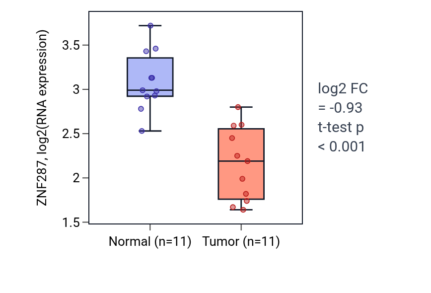 Tumor-vs-normal expression box plot for ZNF287 in KICH.