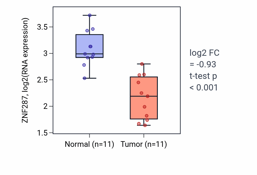 Tumor-vs-normal expression box plot for ZNF287 RNA in KICH.