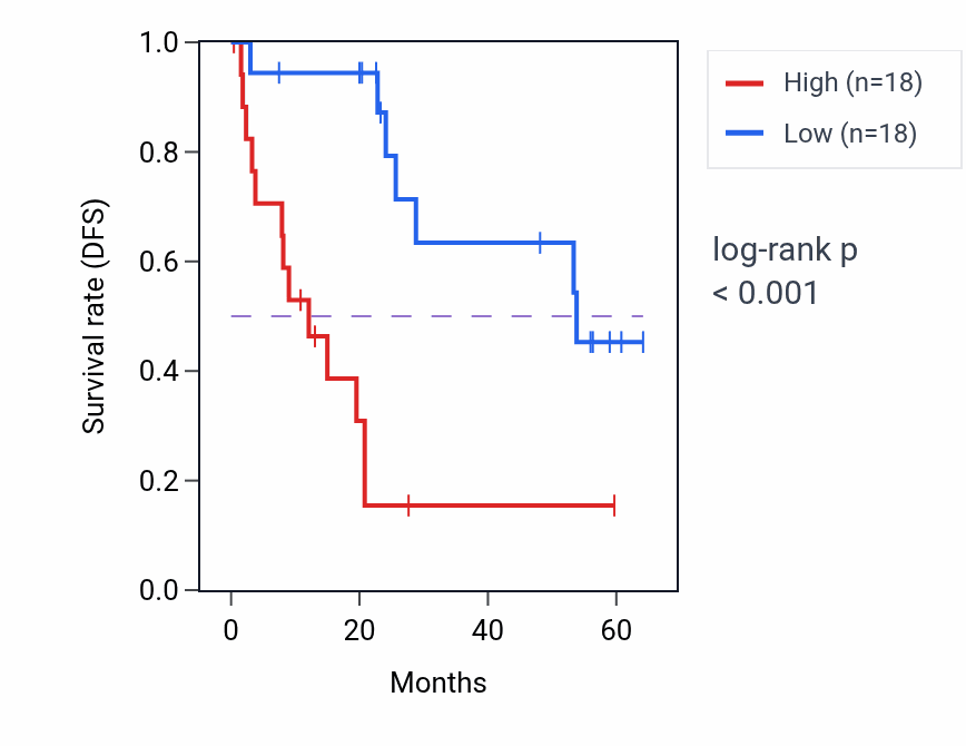 Kaplan&ndash;Meier survival curve for ZNF287 mass-spec protein-high vs -low samples in CCRCC.