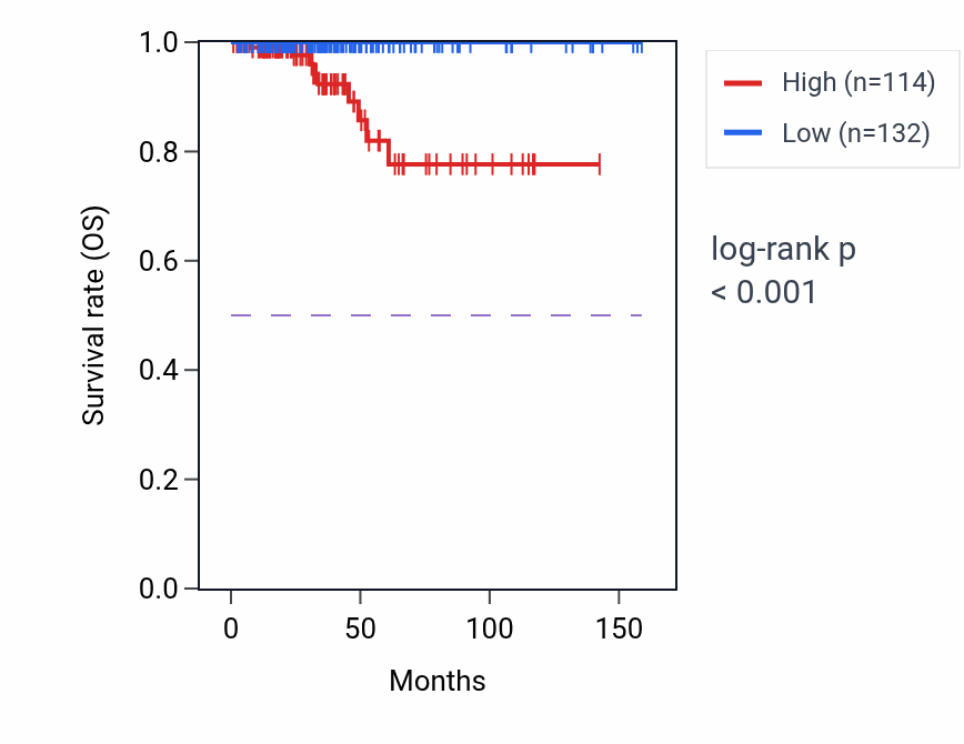 Kaplan&ndash;Meier survival curve for ZNF295-AS1 RNA expression in THCA: high vs low expression groups.