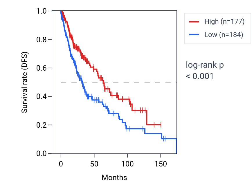 Kaplan&ndash;Meier survival curve for ZNF296 RNA expression in LUSC: high vs low expression groups.