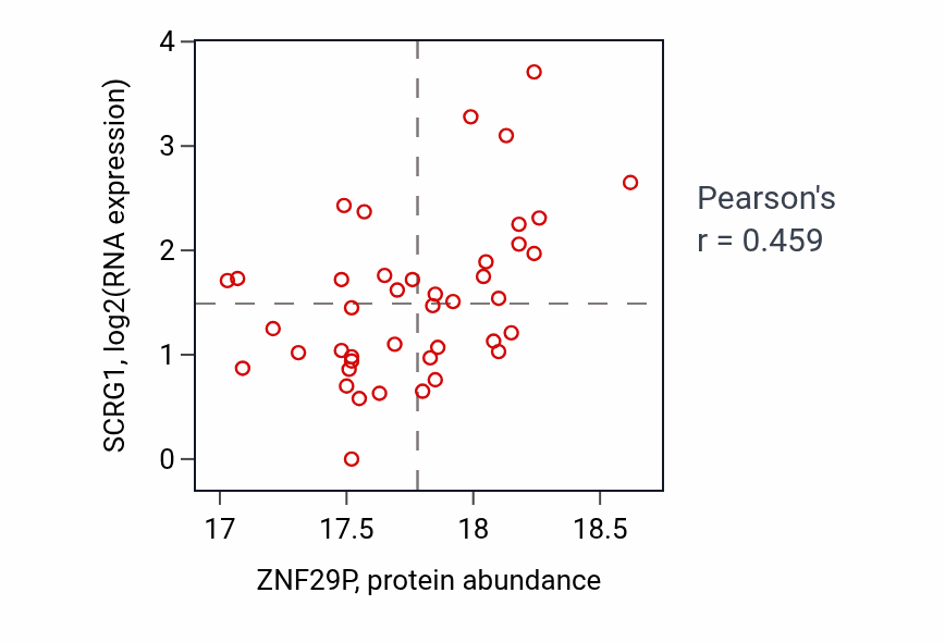 Per-sample scatter of ZNF29P vs SCRG1 in HNSC (Pearson r = 0.46).