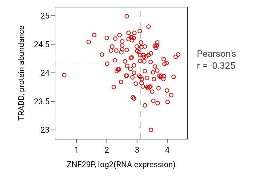 Per-sample scatter of ZNF29P vs TRADD in GBM (Pearson r = -0.33).