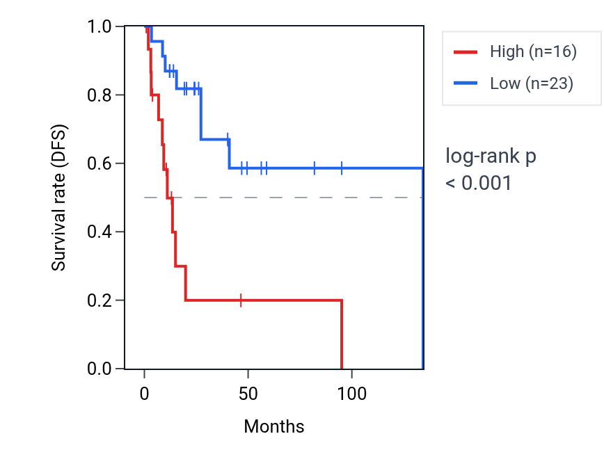 Kaplan&ndash;Meier survival curve for ZNF29P RNA expression in CESC: high vs low expression groups.
