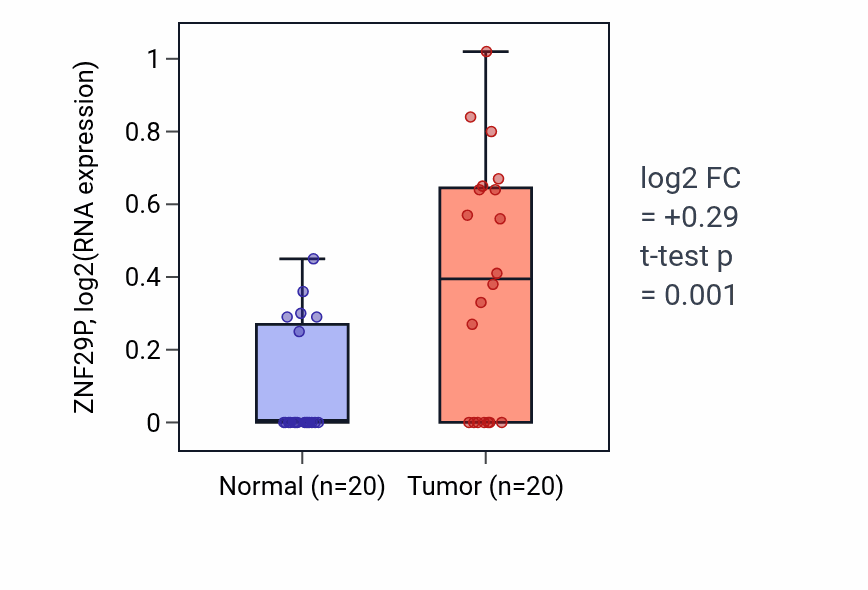Tumor-vs-normal expression box plot for ZNF29P RNA in KIRC.