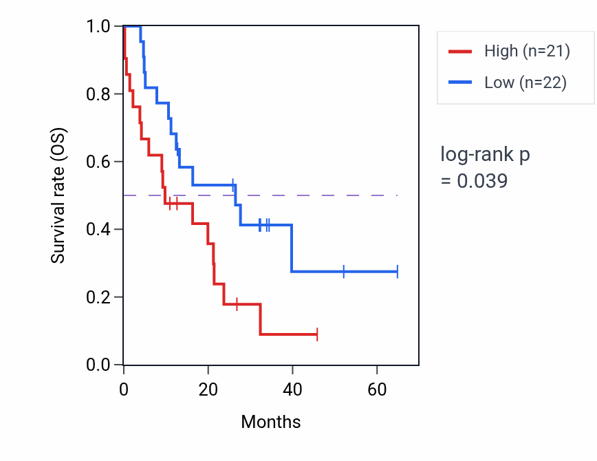 Kaplan&ndash;Meier survival curve for ZNF29P mass-spec protein-high vs -low samples in GBM.