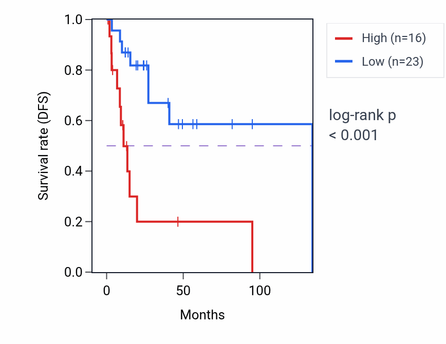 Kaplan&ndash;Meier survival curve for ZNF29P RNA-high vs -low samples in CESC.