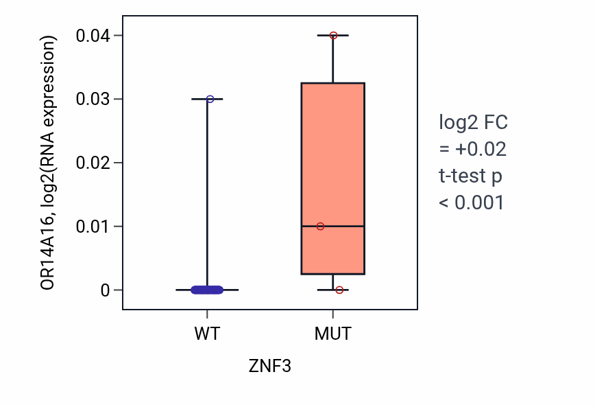 Box plot of OR14A16 in ZNF3-low vs ZNF3-high samples in BLOOD_Lymphoma.