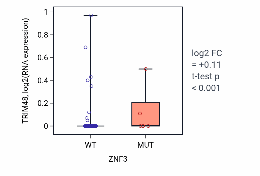 Box plot of TRIM48 in ZNF3-low vs ZNF3-high samples in COAD.