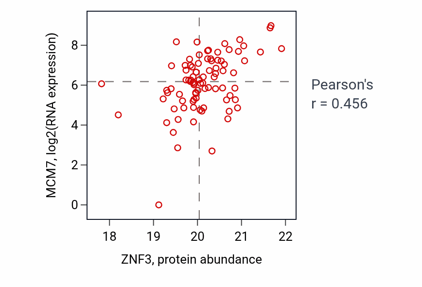 Per-sample scatter of ZNF3 vs MCM7 in HNSC (Pearson r = 0.46).
