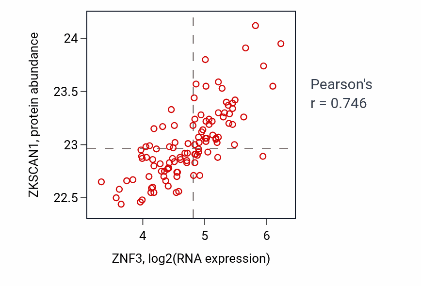 Per-sample scatter of ZNF3 vs ZKSCAN1 in LSCC (Pearson r = 0.75).