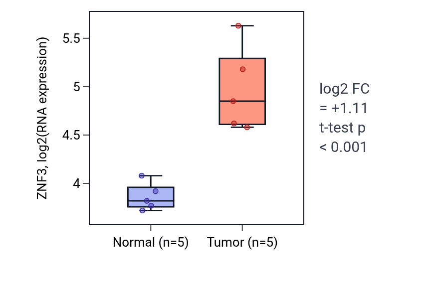 Tumor-vs-normal expression box plot for ZNF3 RNA in COAD.