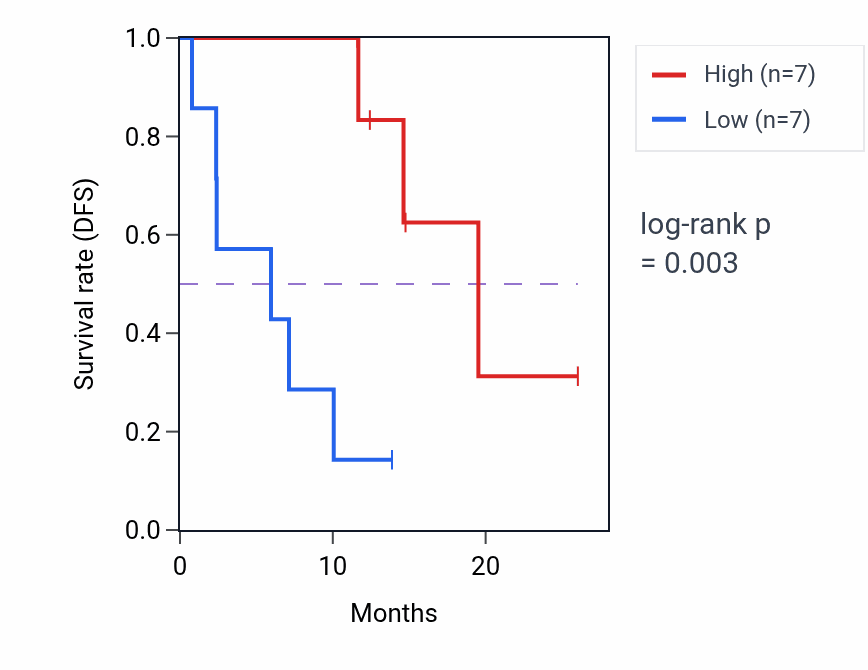 Kaplan&ndash;Meier survival curve for ZNF3 mass-spec protein-high vs -low samples in LUAD.