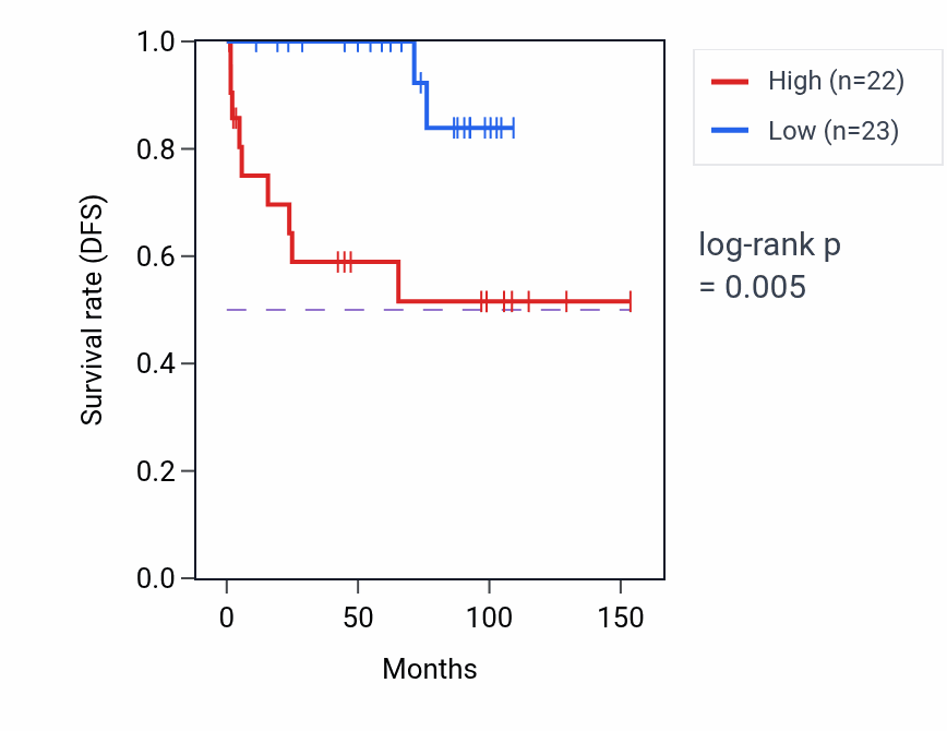 Kaplan&ndash;Meier survival curve for ZNF3 RNA-high vs -low samples in KICH.