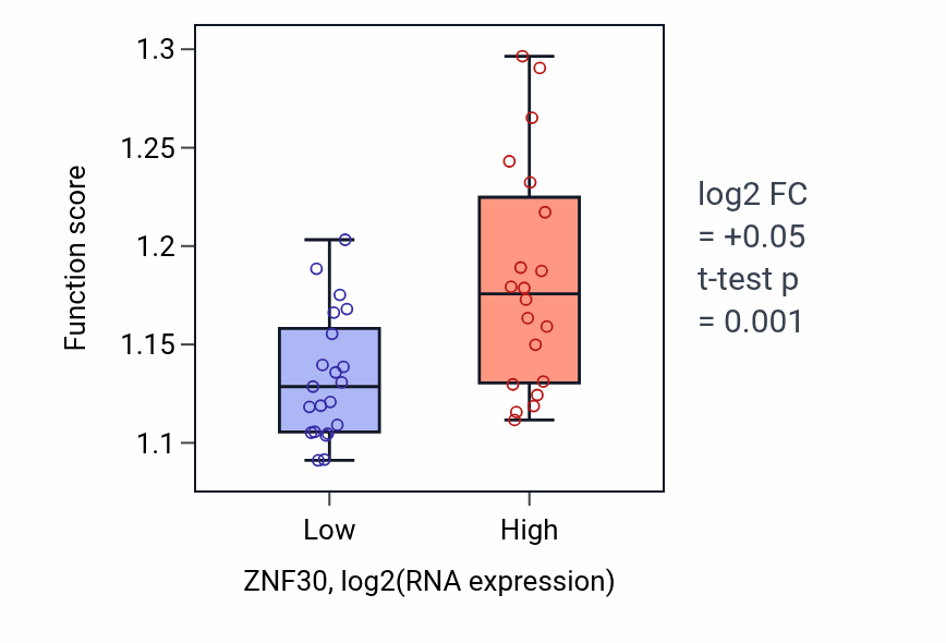 Box plot of Epigenetic regulation of gene expression in ZNF30-low vs ZNF30-high samples in STOMACH.