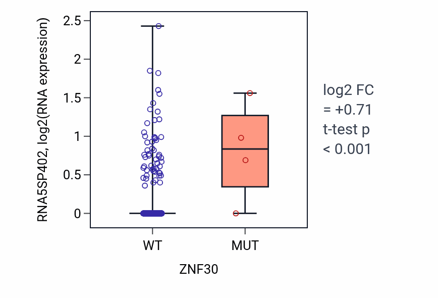 Box plot of RNA5SP402 in ZNF30-low vs ZNF30-high samples in LUSC.