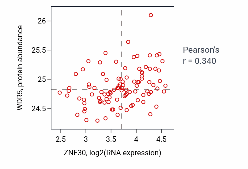 Per-sample scatter of ZNF30 vs WDR5 in GBM (Pearson r = 0.34).
