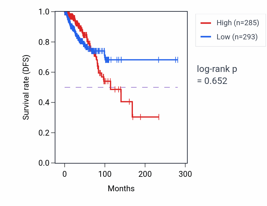 Kaplan&ndash;Meier survival curve for ZNF30 RNA-high vs -low samples in BRCA.