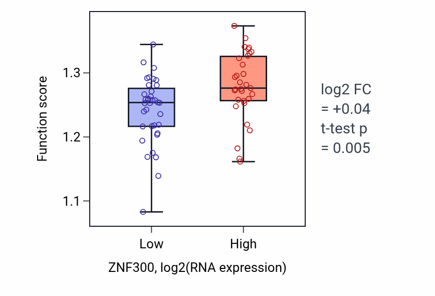 Box plot of Regulation of chromosome organization in ZNF300-low vs ZNF300-high samples in SKIN.