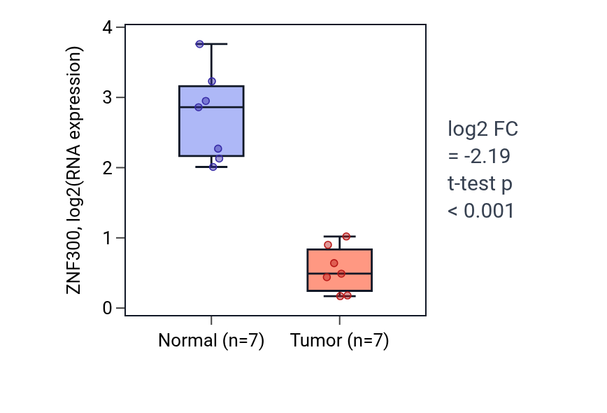 Tumor-vs-normal expression box plot for ZNF300 in KICH.