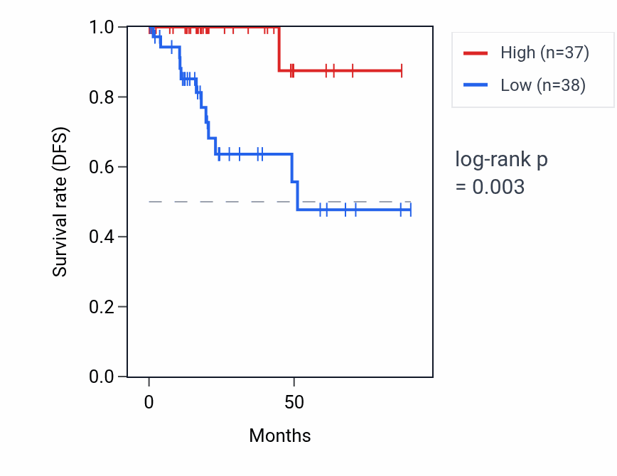 Kaplan&ndash;Meier survival curve for ZNF300P1 RNA expression in KIRP: high vs low expression groups.