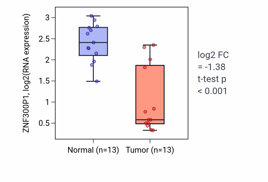 Tumor-vs-normal expression box plot for ZNF300P1 in KIRC.