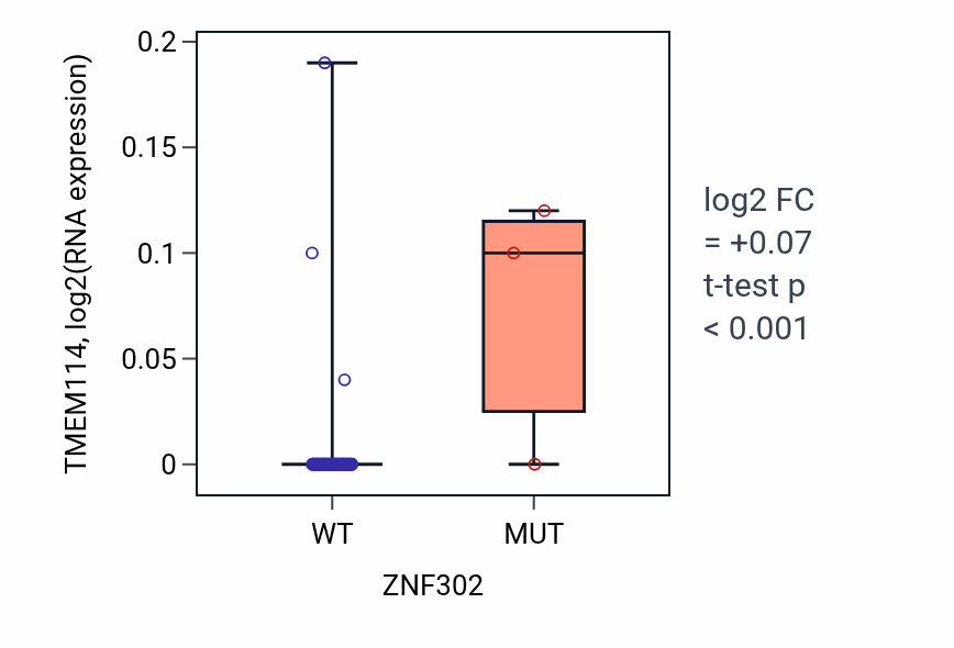 Box plot of TMEM114 in ZNF302-low vs ZNF302-high samples in BLOOD_Lymphoma.