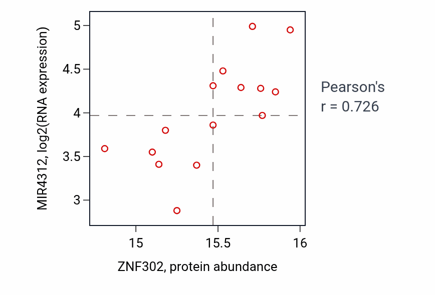 Per-sample scatter of ZNF302 vs MIR4312 in PDAC (Pearson r = 0.73).