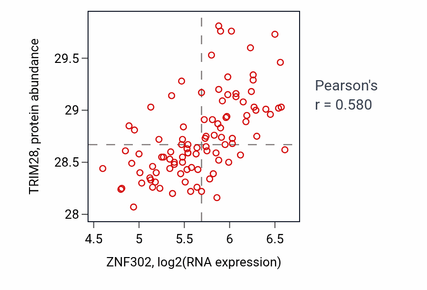Per-sample scatter of ZNF302 vs TRIM28 in GBM (Pearson r = 0.58).