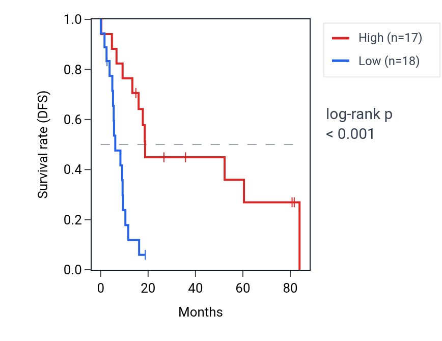 Kaplan&ndash;Meier survival curve for ZNF302 RNA expression in UCS: high vs low expression groups.