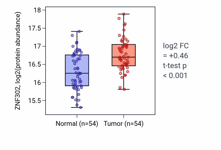 Tumor-vs-normal mass-spec protein box plot for ZNF302 in LSCC.
