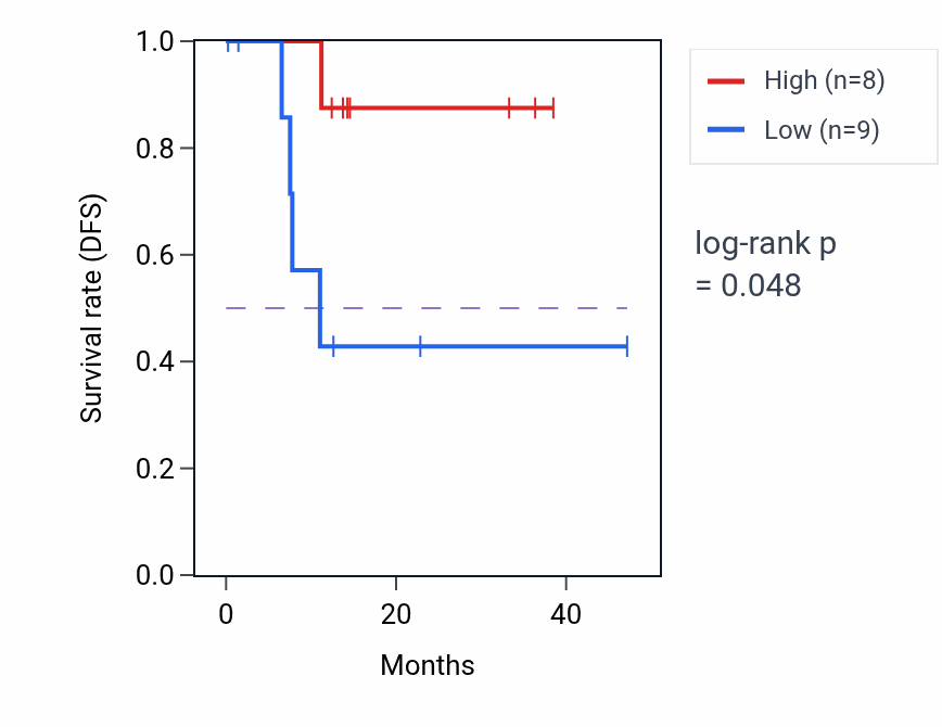Kaplan&ndash;Meier survival curve for ZNF302 mass-spec protein-high vs -low samples in LUAD.