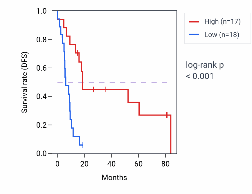 Kaplan&ndash;Meier survival curve for ZNF302 RNA-high vs -low samples in UCS.