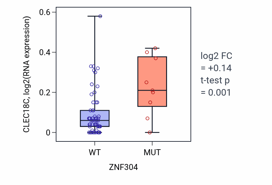 Box plot of CLEC18C in ZNF304-low vs ZNF304-high samples in LARGE_INTESTINE.