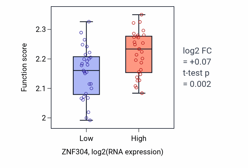 Box plot of Negative regulation of myoblast fusion in ZNF304-low vs ZNF304-high samples in OVARY.