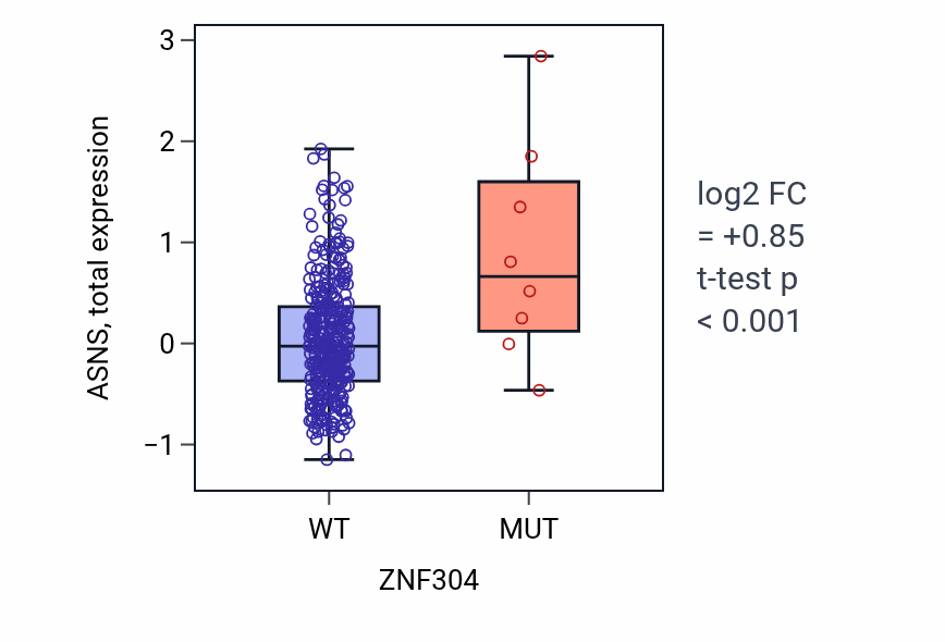 Box plot of ASNS in ZNF304-low vs ZNF304-high samples in COAD.