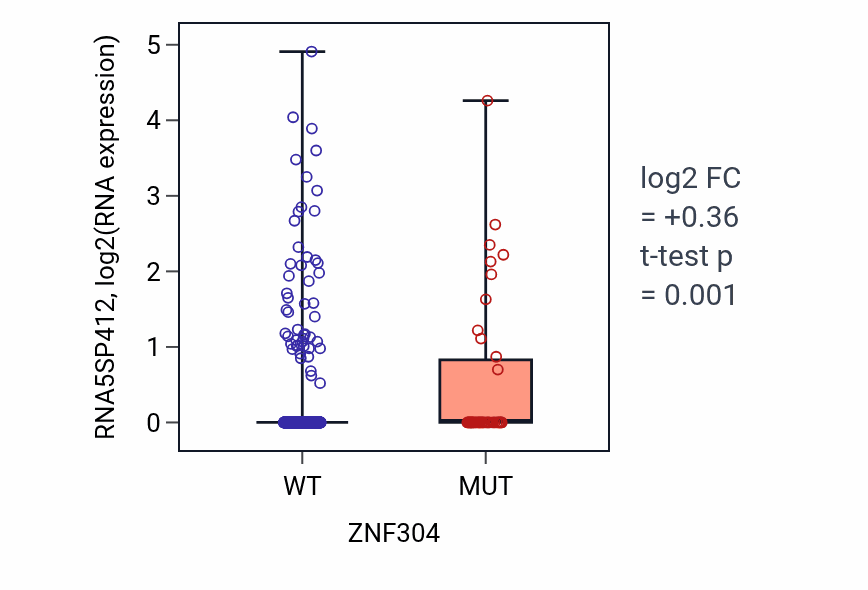 Box plot of RNA5SP412 in ZNF304-low vs ZNF304-high samples in UCEC.